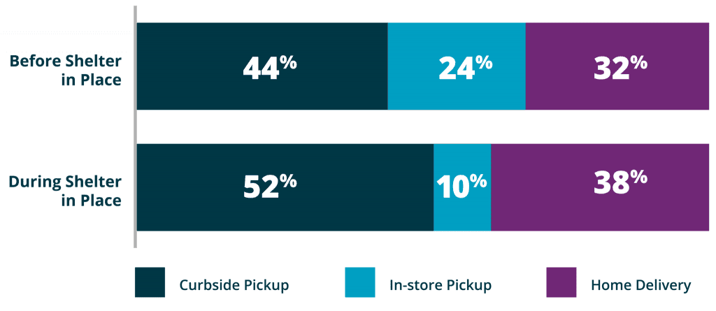 grocery pickup program in high demand graph