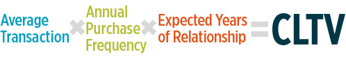 average transaction times annual purchase frequency times expected years of relationship equals CLTV
