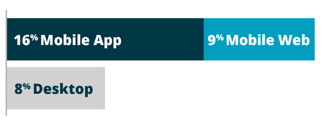grocery shopping behavior in the future: 16% of consumers intend to shop with mobile app, 9% with Mobile web, and only 8% on desktop.
